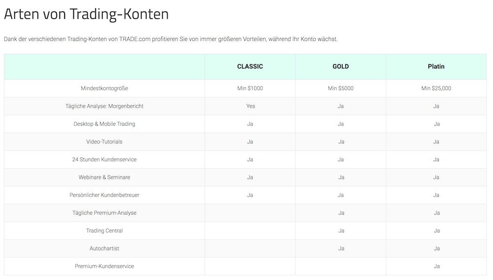 Trade.com Kontenarten