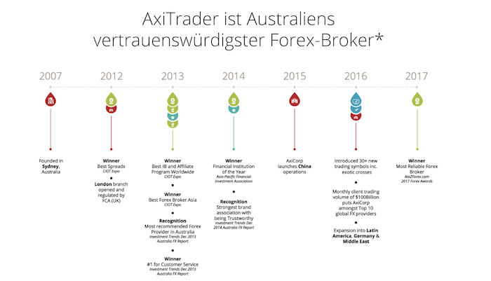 AxiTrader Auszeichnungen