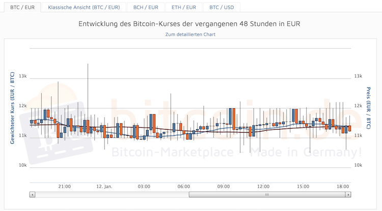 Bitcoin.de Entwicklungs-Chart