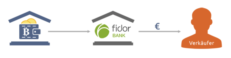 Bitcoin.de fidor Bank Kooperation