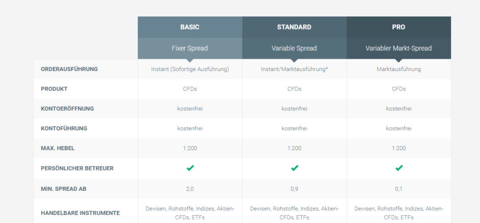 Basic, Standard und Pro sind verschiedene Kontenmodelle, die Trader bei XTB auswählen können