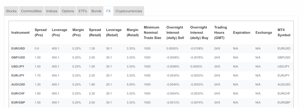 AvaTrade Spreads