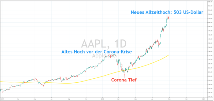 Apple Aktie kann stark von Aktiensplit profitieren