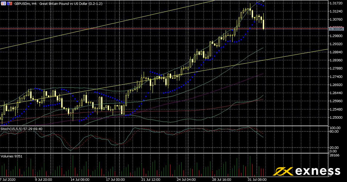 Analyse von GBP / USD