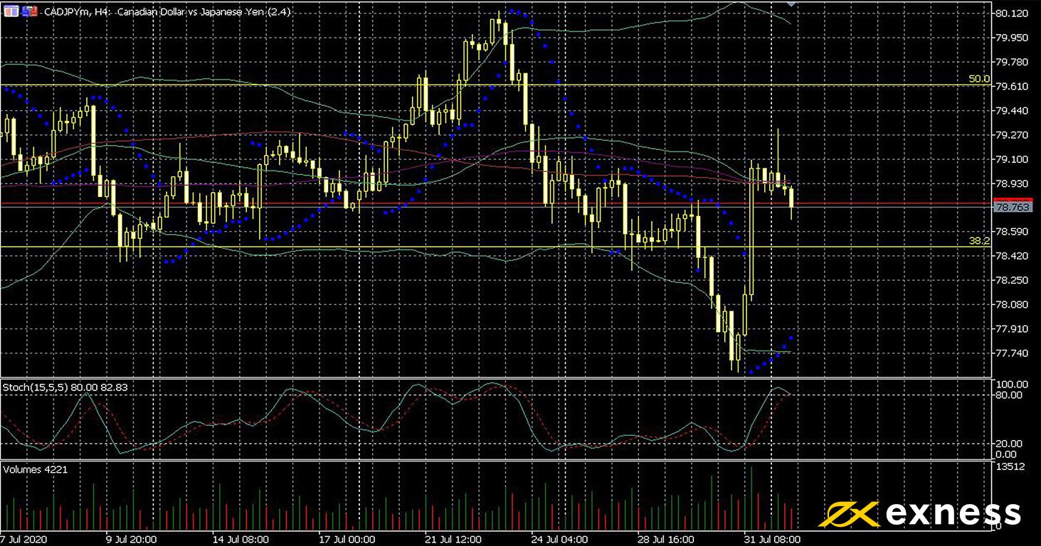 Analyse von CAD / JPY