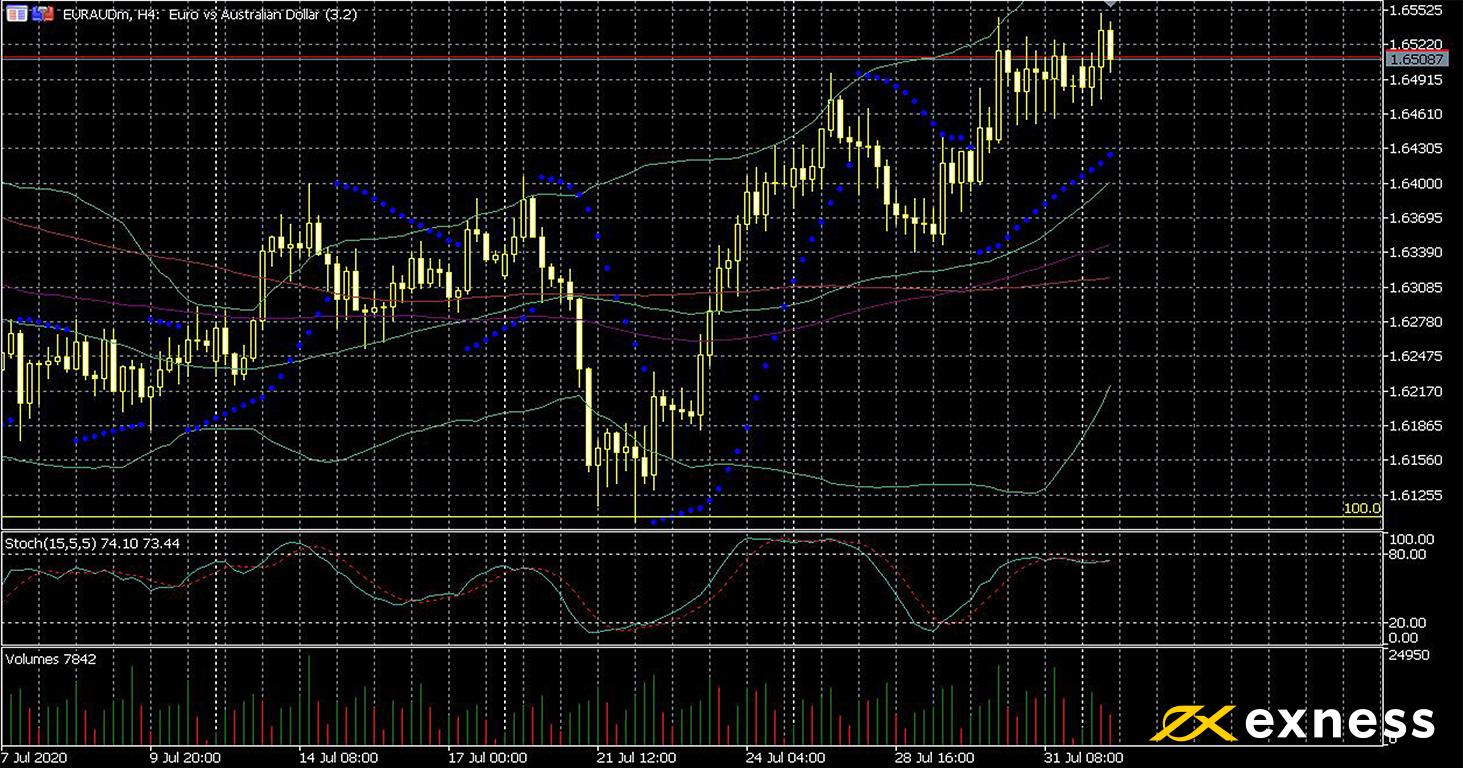 Analyse von EUR / AUD