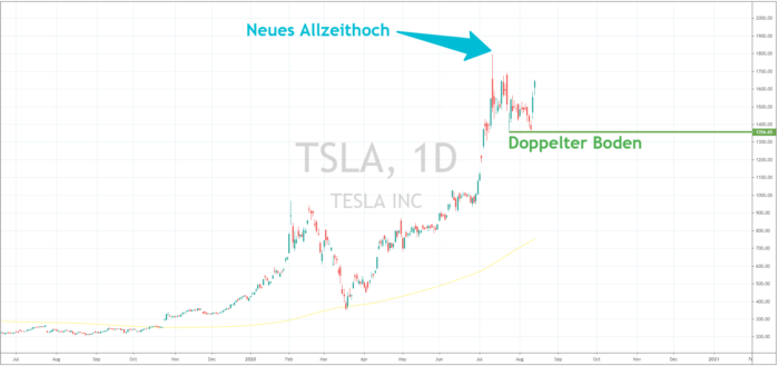 tesla aktie kurs