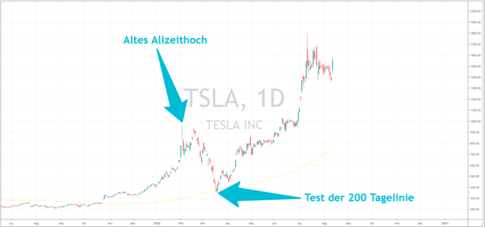 Tesla Aktie Ralley